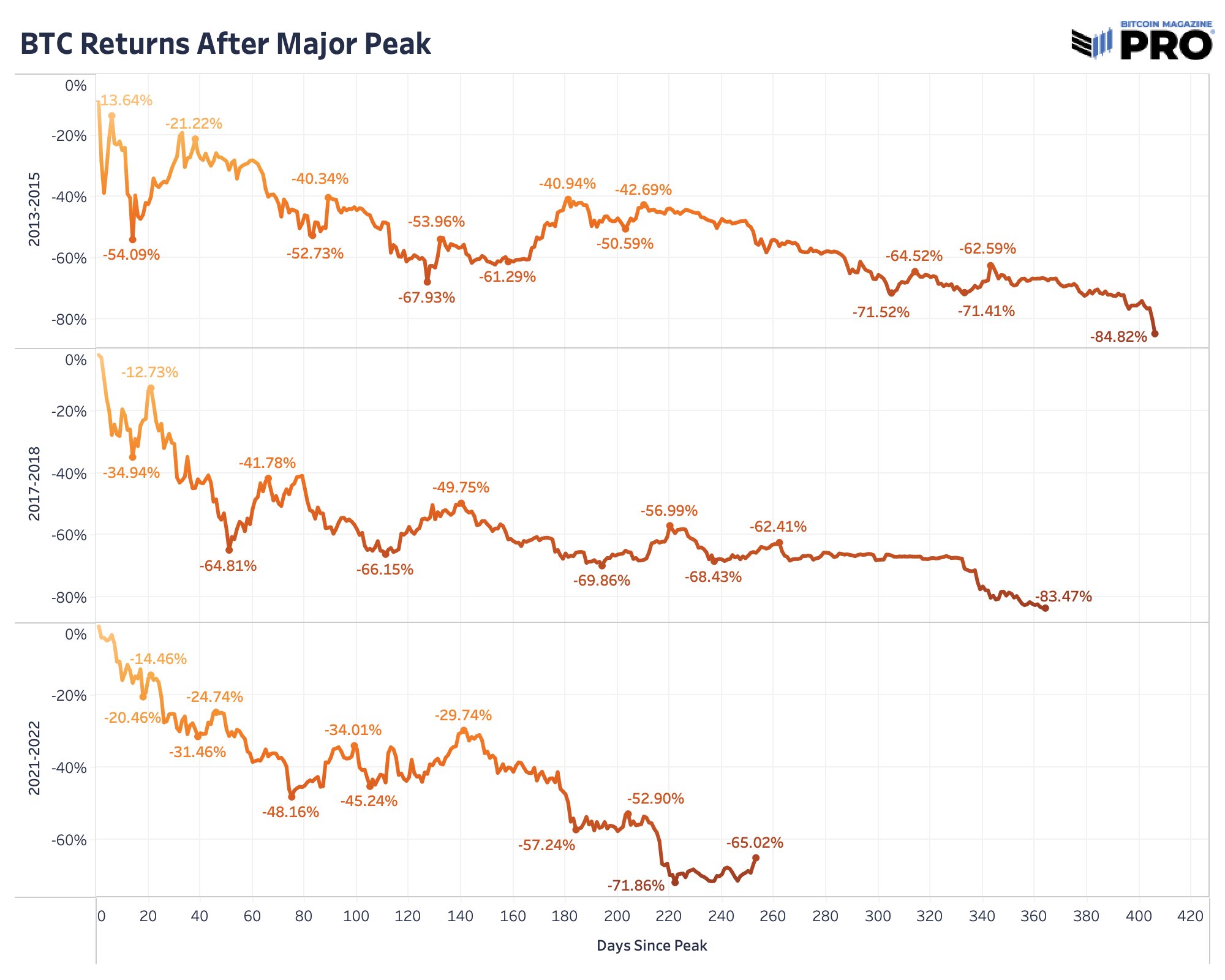 So sánh các mùa downtrend của Bitcoin. Nguồn: Bitcoin Magazine.