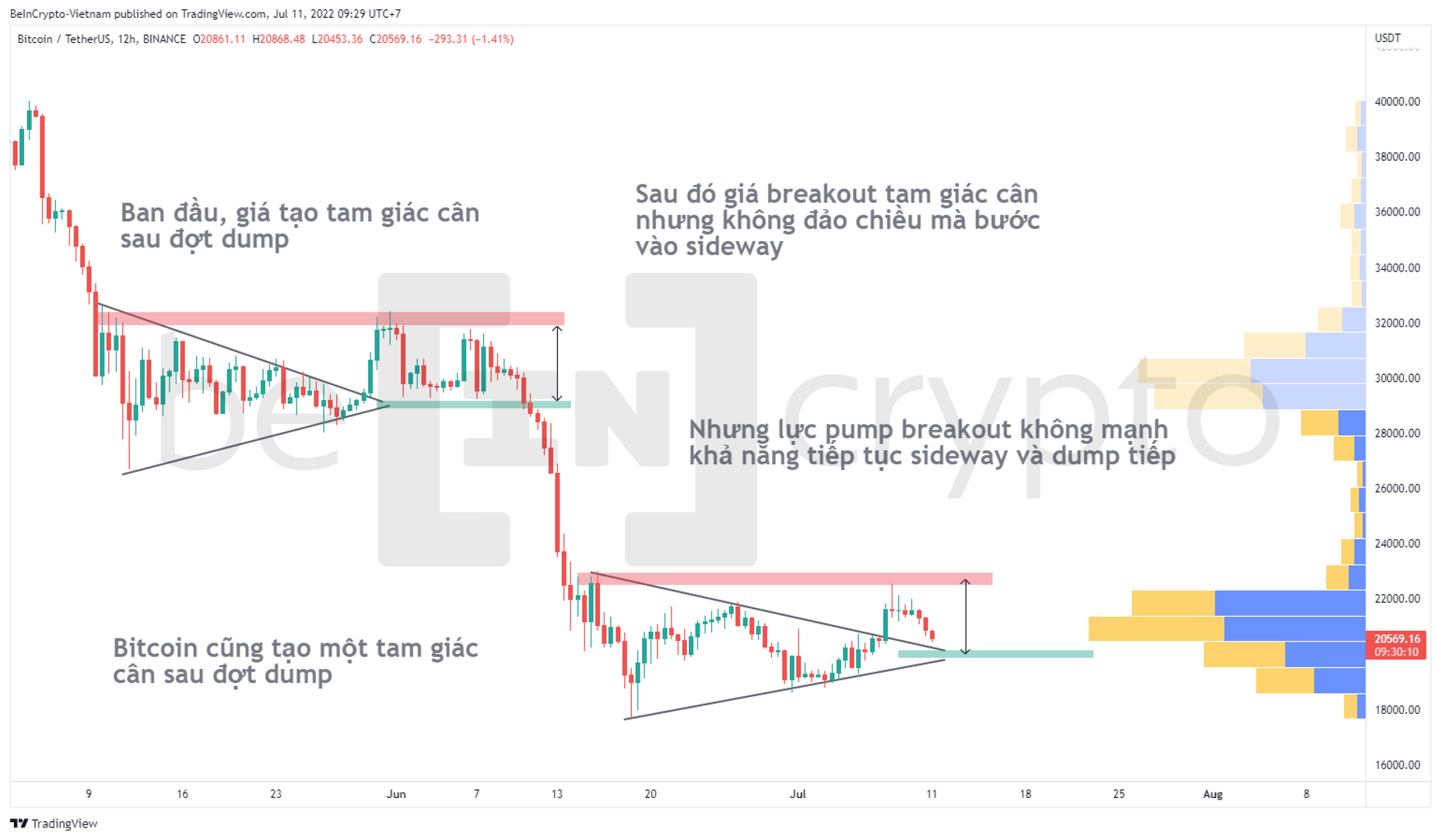 Phân tích kỹ thuật Bitcoin quá trình sideway. Nguồn: vn.beincrypto.com