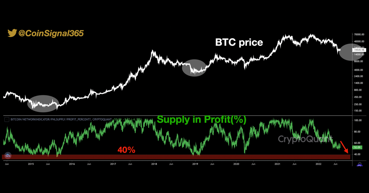 Nguồn cung Bitcoin có lời. Nguồn: CoinSignal365/CryptoQuant.