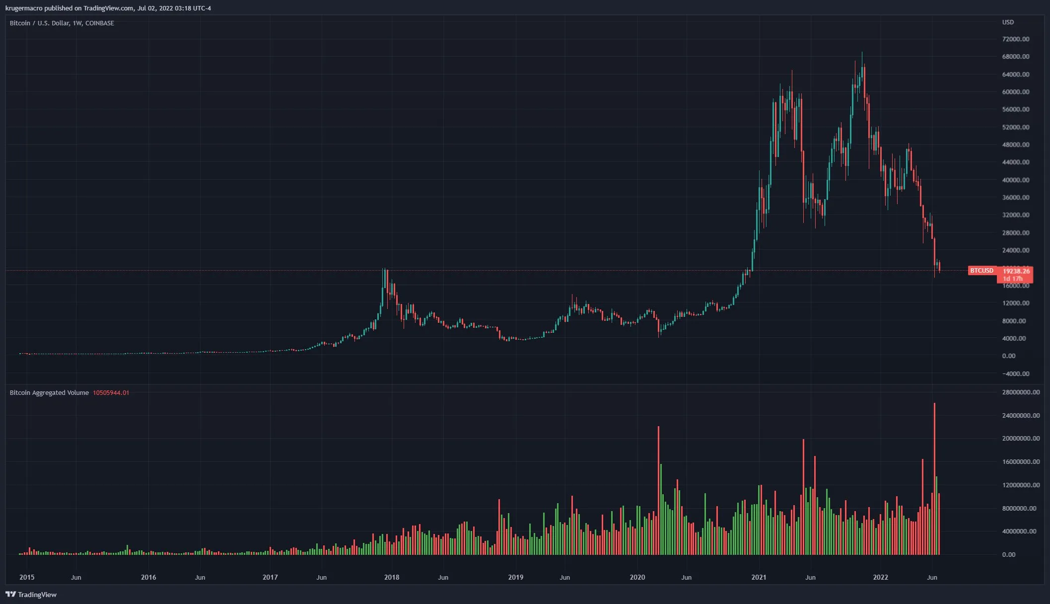 Tổng khối lượng giao dịch giao ngay và hợp đồng tương lai vĩnh viễn của Bitcoin trên các sàn. Nguồn: Alex Krüger