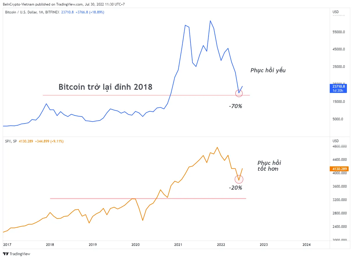 So sánh Bitcoin và SP500. Nguồn: vn.beincrypto.com
