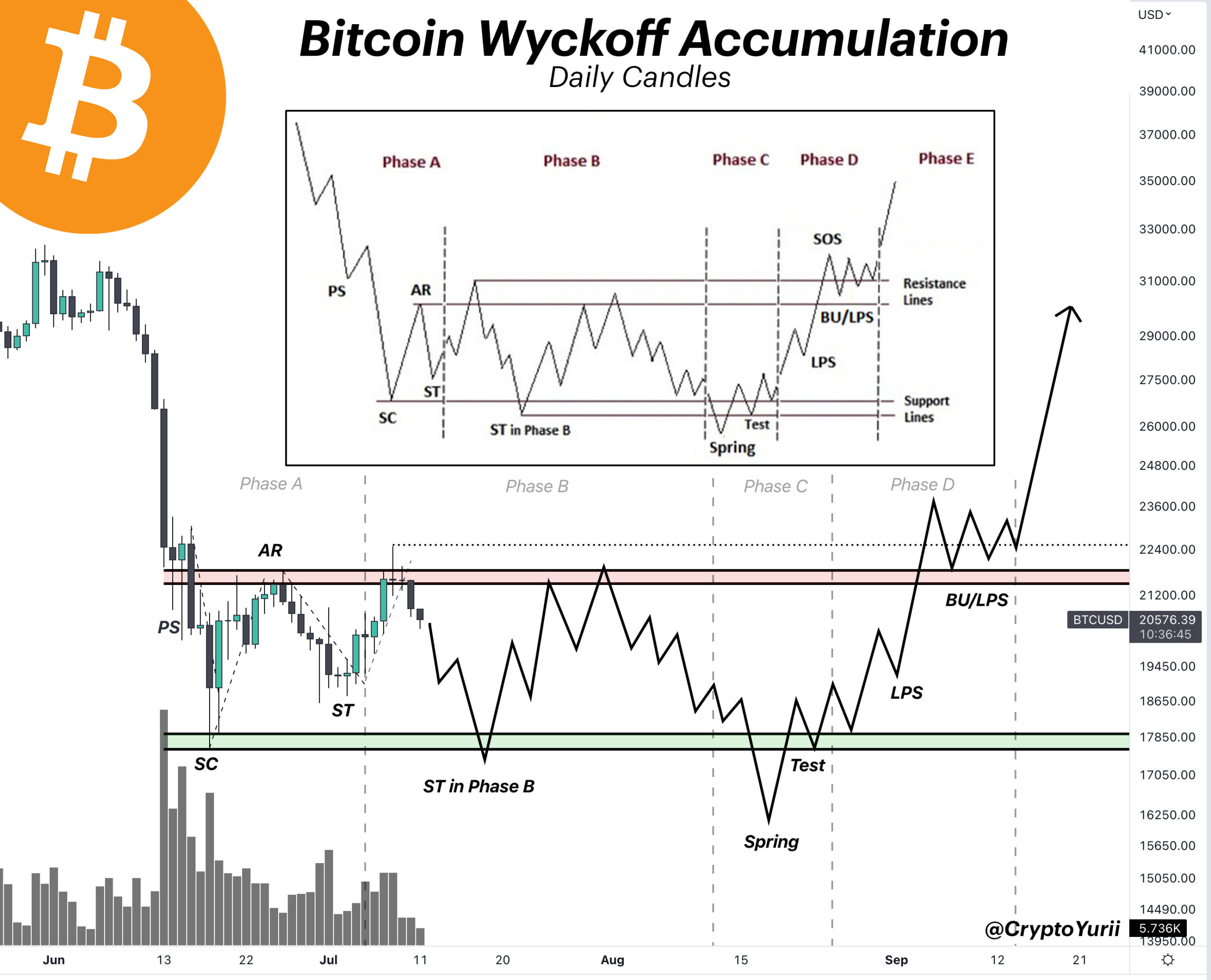 Giá Bitcoin và sơ đồ tích lũy Wyckoff. Nguồn: @CryptoYurii 