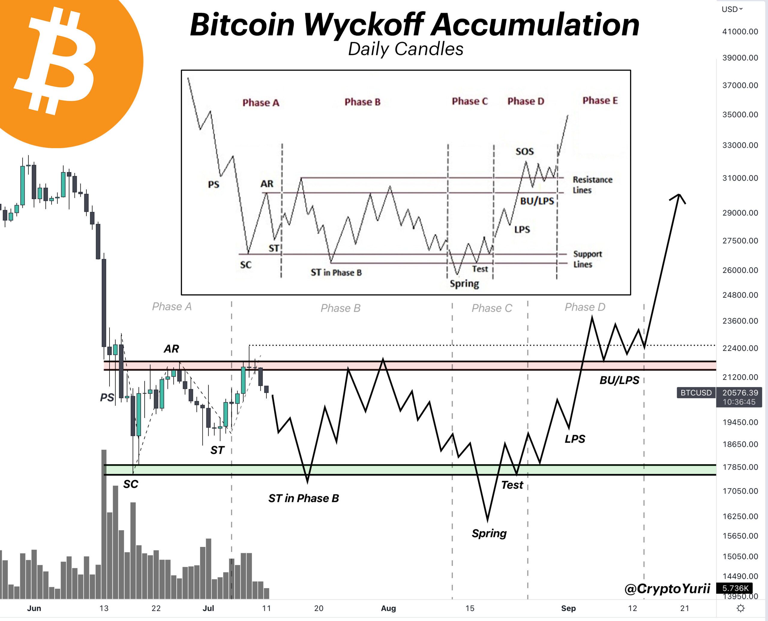 Giá Bitcoin và sơ đồ tích lũy Wyckoff. Nguồn: @CryptoYurii
