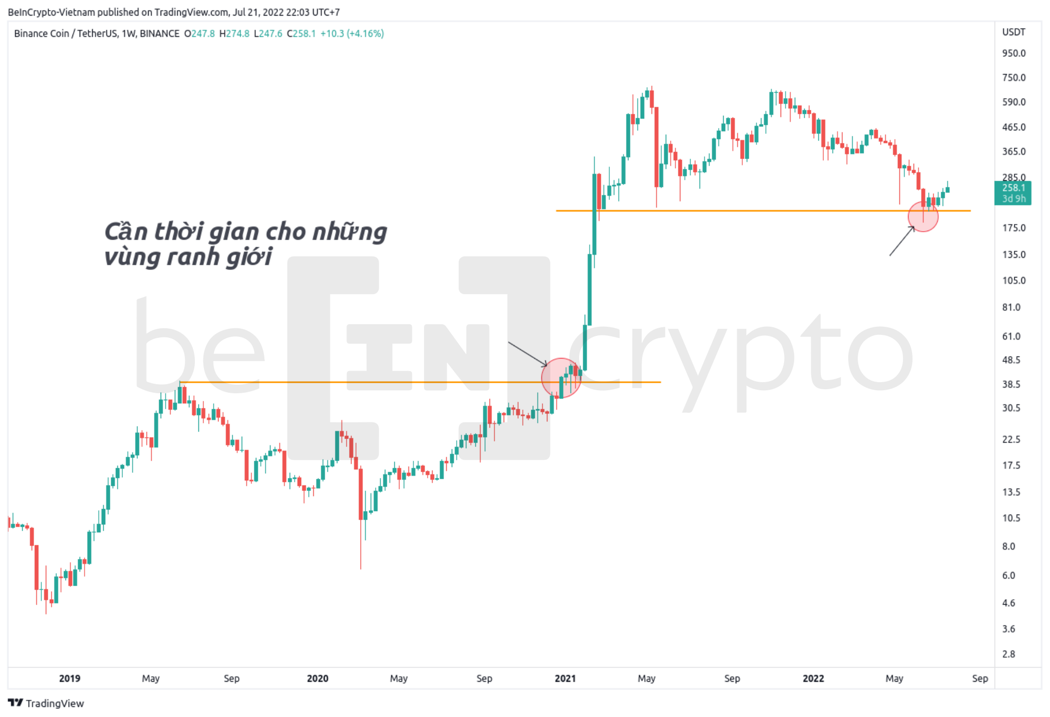 Cần thời gian cho những vùng giá ranh giới. Nguồn: vn.beincrypto.com