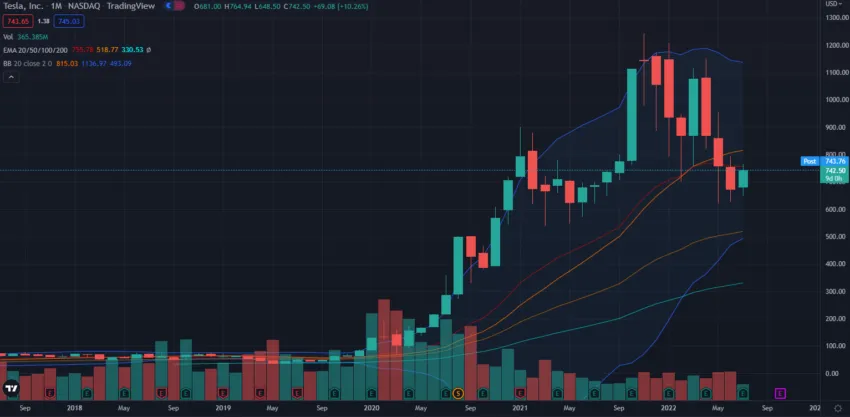 Giá cổ phiếu của Tesla