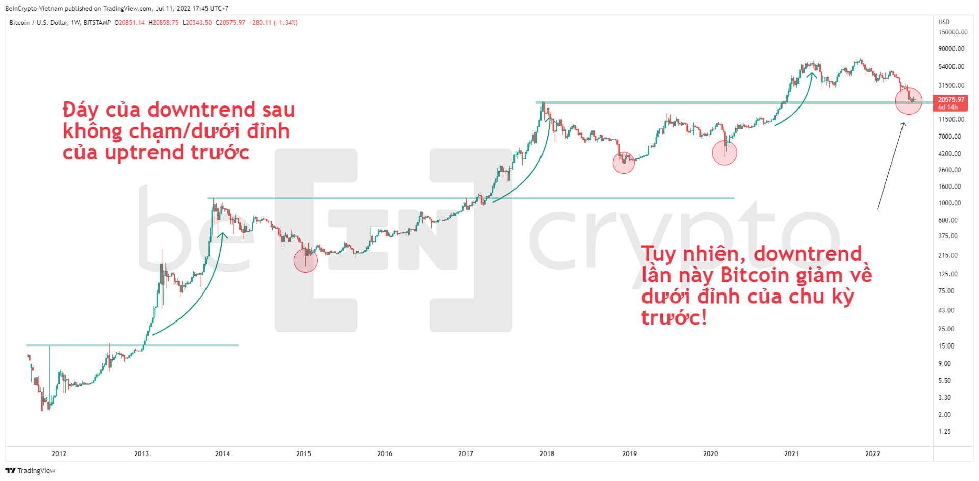 Chu kỳ đáy - đỉnh của Bitcoin. Nguồn: vn.beincrypto.com