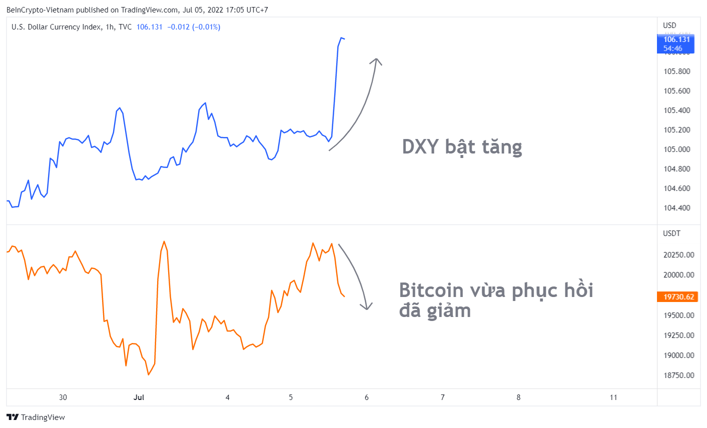 Khi DXY bật tăng, giá Bitcoin lập tức giảm trở lại. Nguồn: vn.beincrypto.com