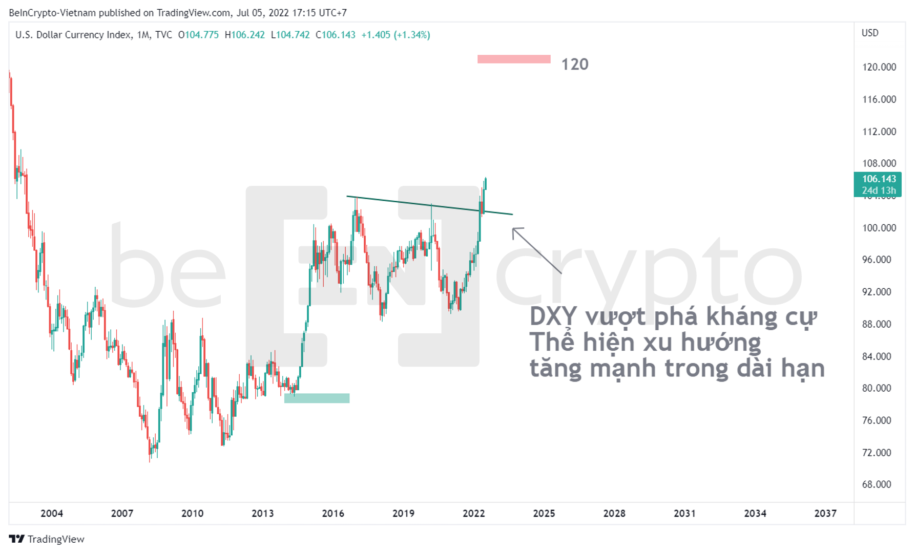 Phân tích kỹ thuật DXY khung tháng với mô hình cờ tăng. Nguồn: vn.beincrypto.com