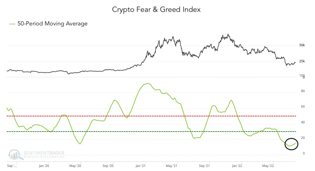 Chỉ số Crypto Fead and Greed. Nguồn: Sentimant Trader.