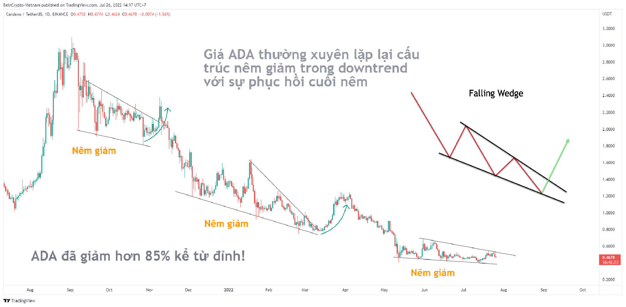 Cấu trúc giá nêm giảm lặp lại trong downtrend của ADA. Nguồn: vn.beincrypto.com