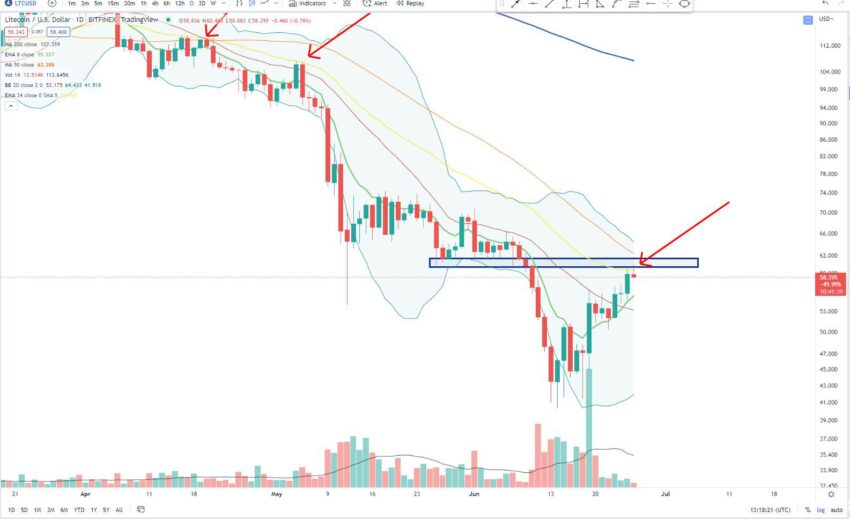 Phân tích kỹ thuật LTC