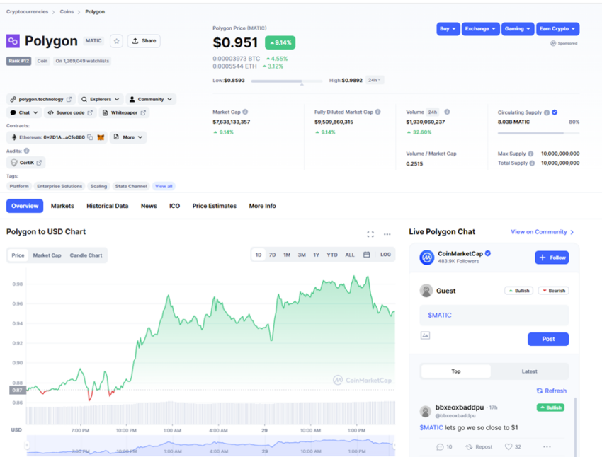 Giá MATIC tăng 9.14% trong 24 giờ sau khi Polygon hợp tác Mercedes. Nguồn: Coinmarketcap