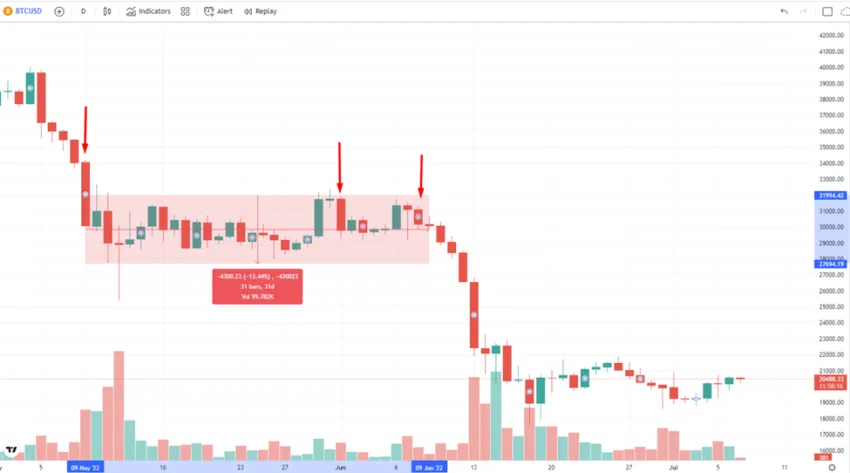 Biểu đồ giao dịch Bitcoin. Nguồn: Tradingview