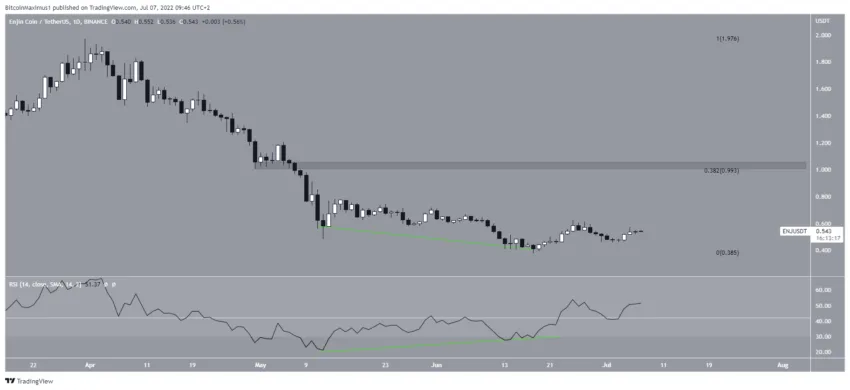 Biểu đồ giá hàng ngày ENJ/USDT