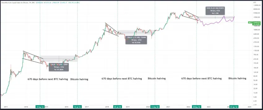 Phân tích chu kỳ BTC