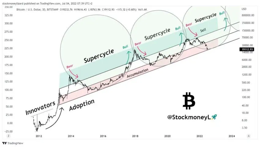 Mô hình chu kỳ vòng tròn của BTC