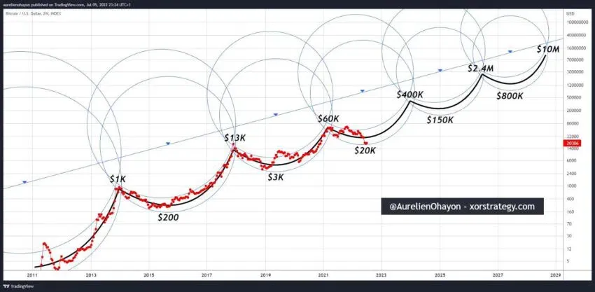 Chu kỳ vòng tròn BTC