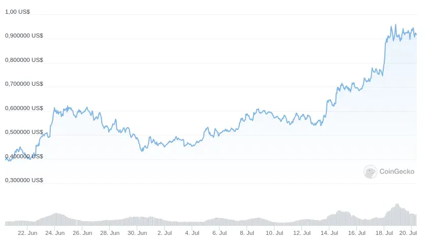Diễn biến hàng tháng của giá MATIC. Nguồn: CoinGecko