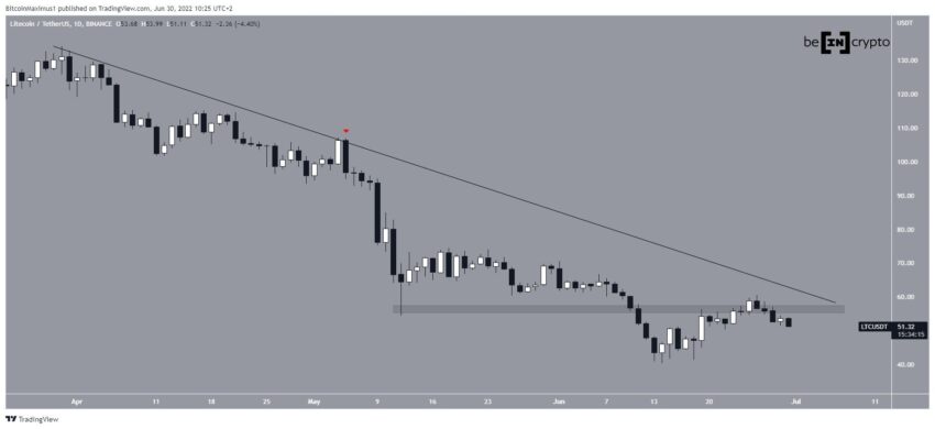 Biểu đồ giá Litecoin