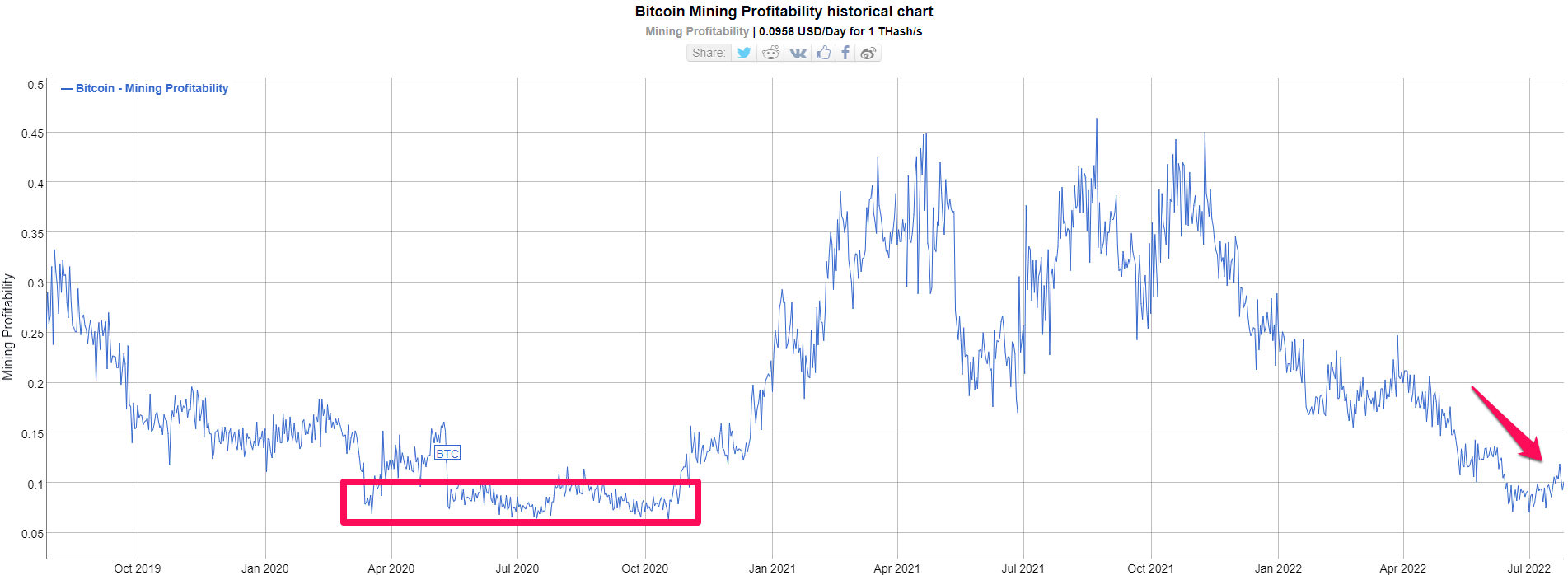 Lợi nhuận đào Bitcoin. Nguồn: bitinfocharts