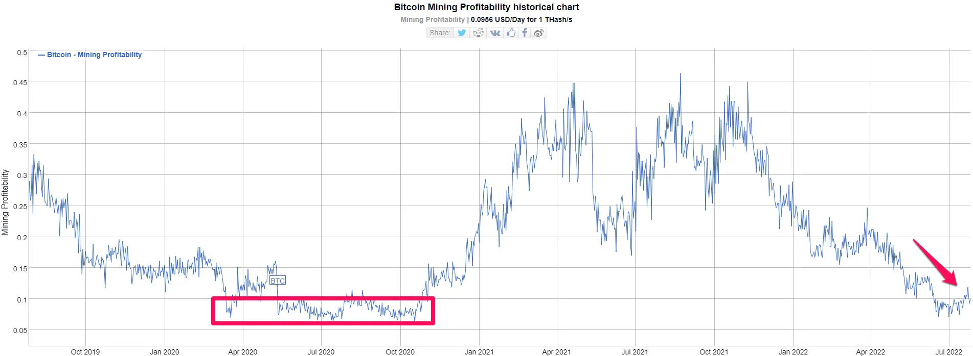 Lợi nhuận đào Bitcoin. Nguồn: bitinfocharts