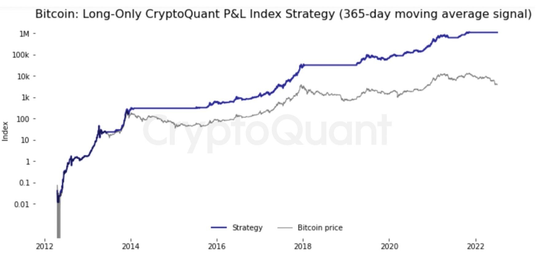 So sánh giá Bitcoin và chiến lược P&L Index. Nguồn: CryptoQuant.