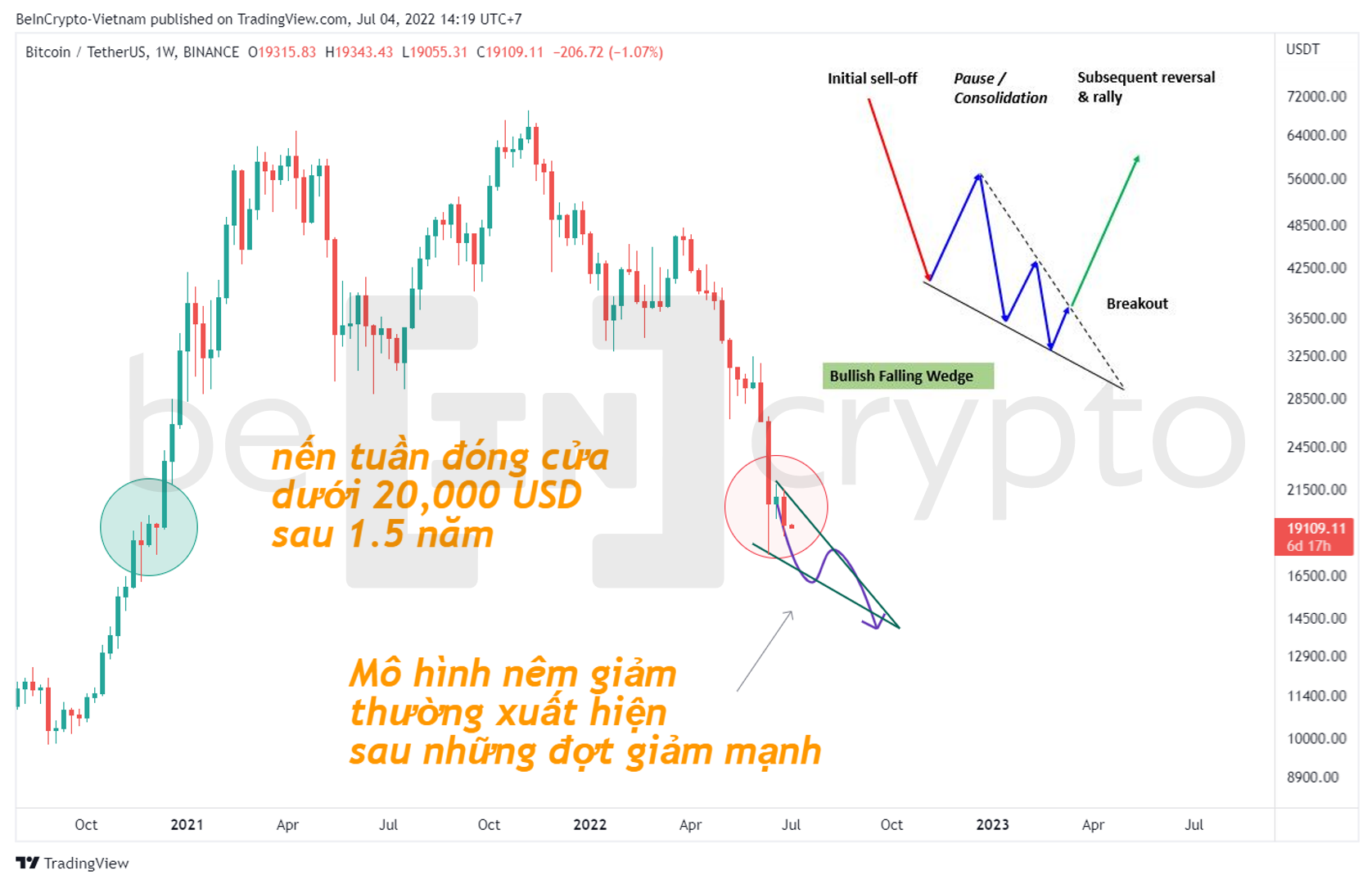 Phân tích kỹ thuật Bitcoin với dự đoán mô hình nêm giảm. Nguồn: vn.beincrypto.com