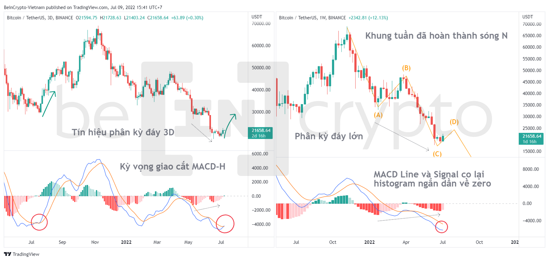 Phân tích kỹ thuật Bitcoin với chỉ báo MACD-H. Nguồn: vn.beincrypto.com