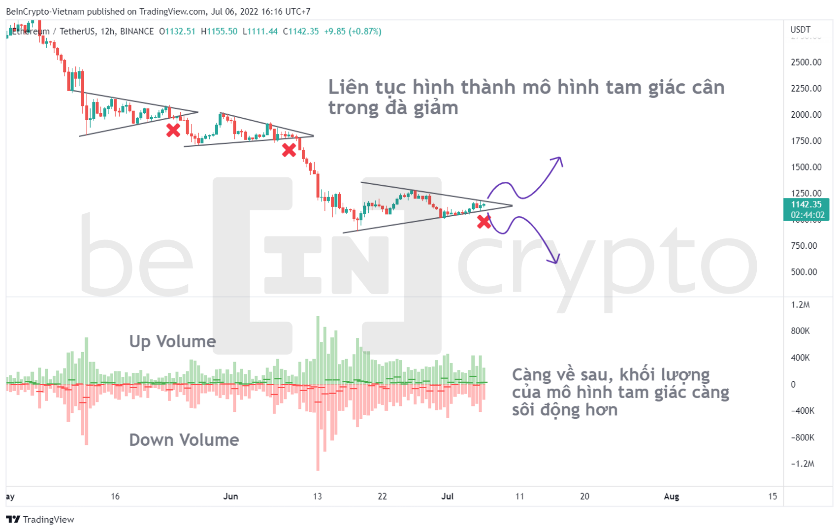 Phân tích kỹ thuật ETH với Up/down Volume. Nguồn: vn.beincrypto.com