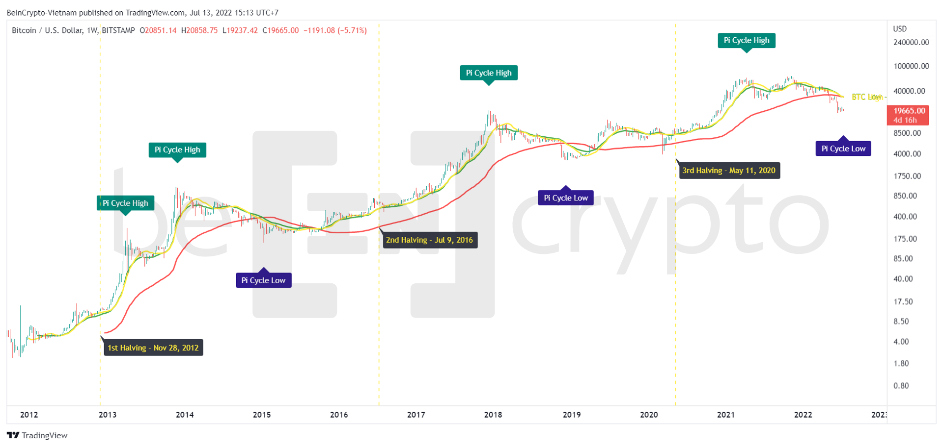 Lịch sử giá Bitcoin và Pi Cycle. Nguồn: vn.beincrypto.com