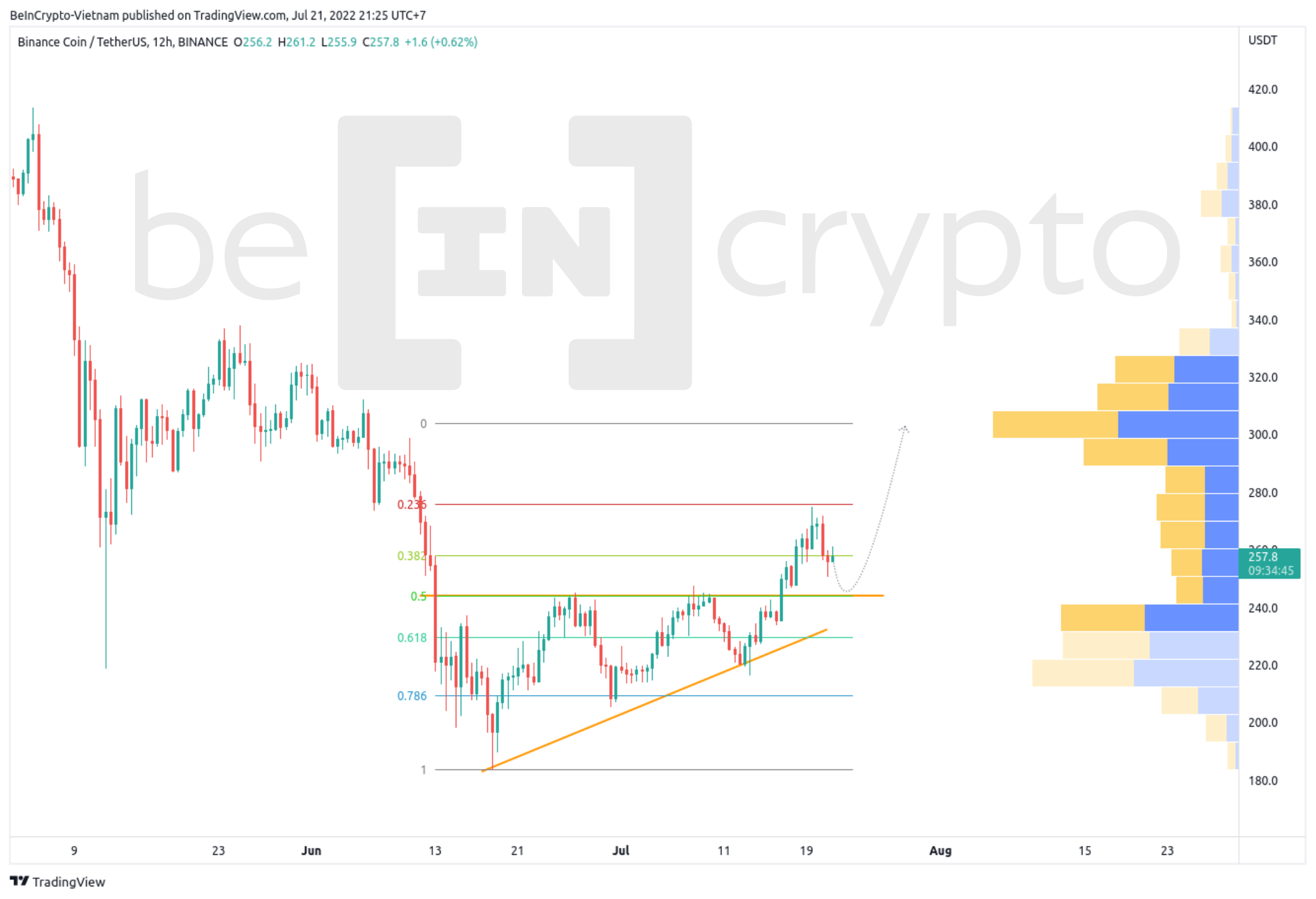 Phân tích kỹ thuật BNB. Nguồn: vn.beincrypto.com