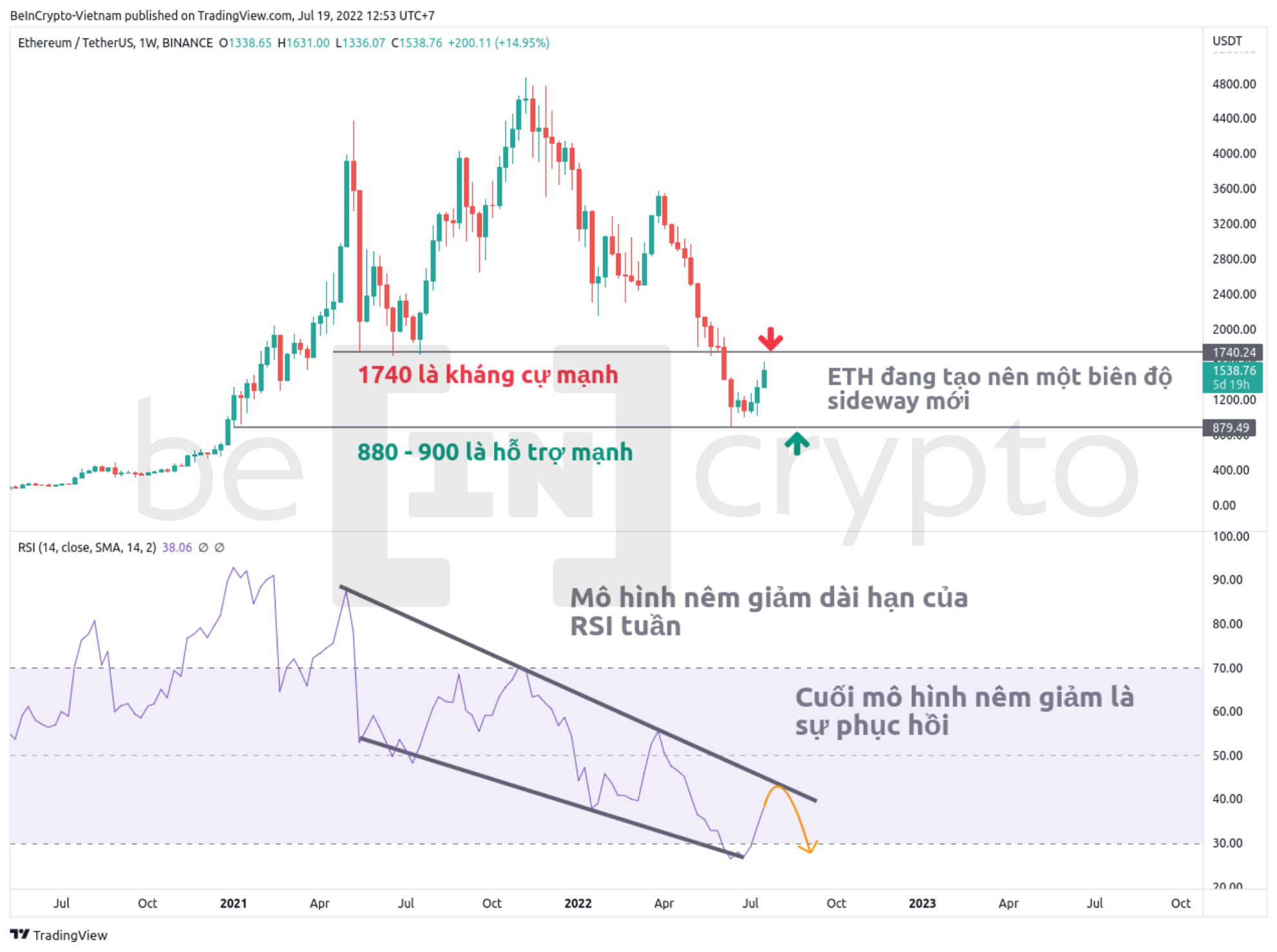 Phân tích kỹ thuật ETH với RSI khung tuần. Nguồn: vn.beincrypto.com