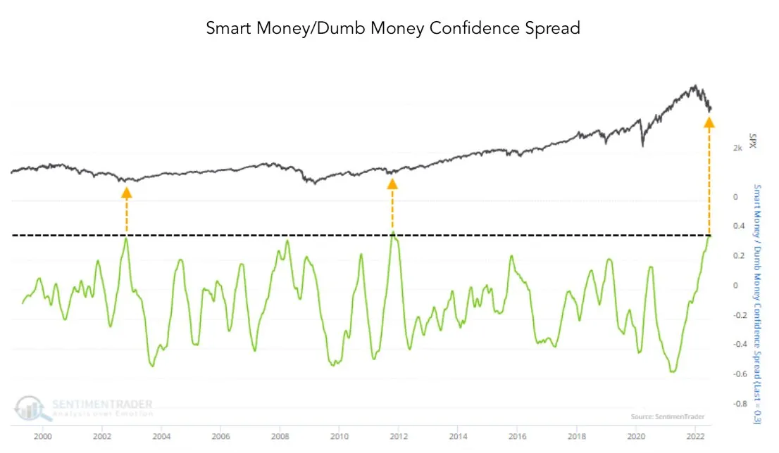 Smart Money/Dumb Money Confidence Spead. Nguồn: Sentimant Trader.