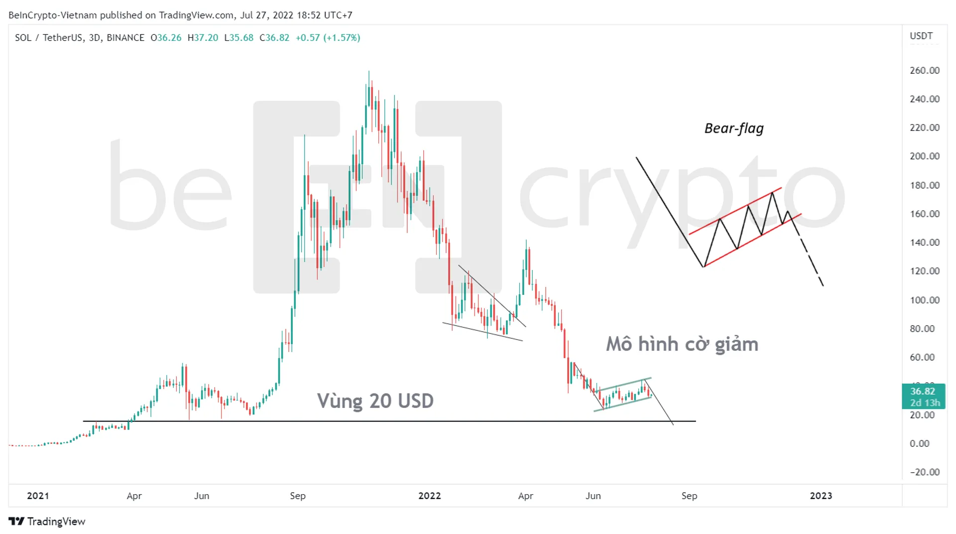 Phân tích kỹ thuật SOL và mô hình Bear Flag. Nguồn: vn.beincrypto.com