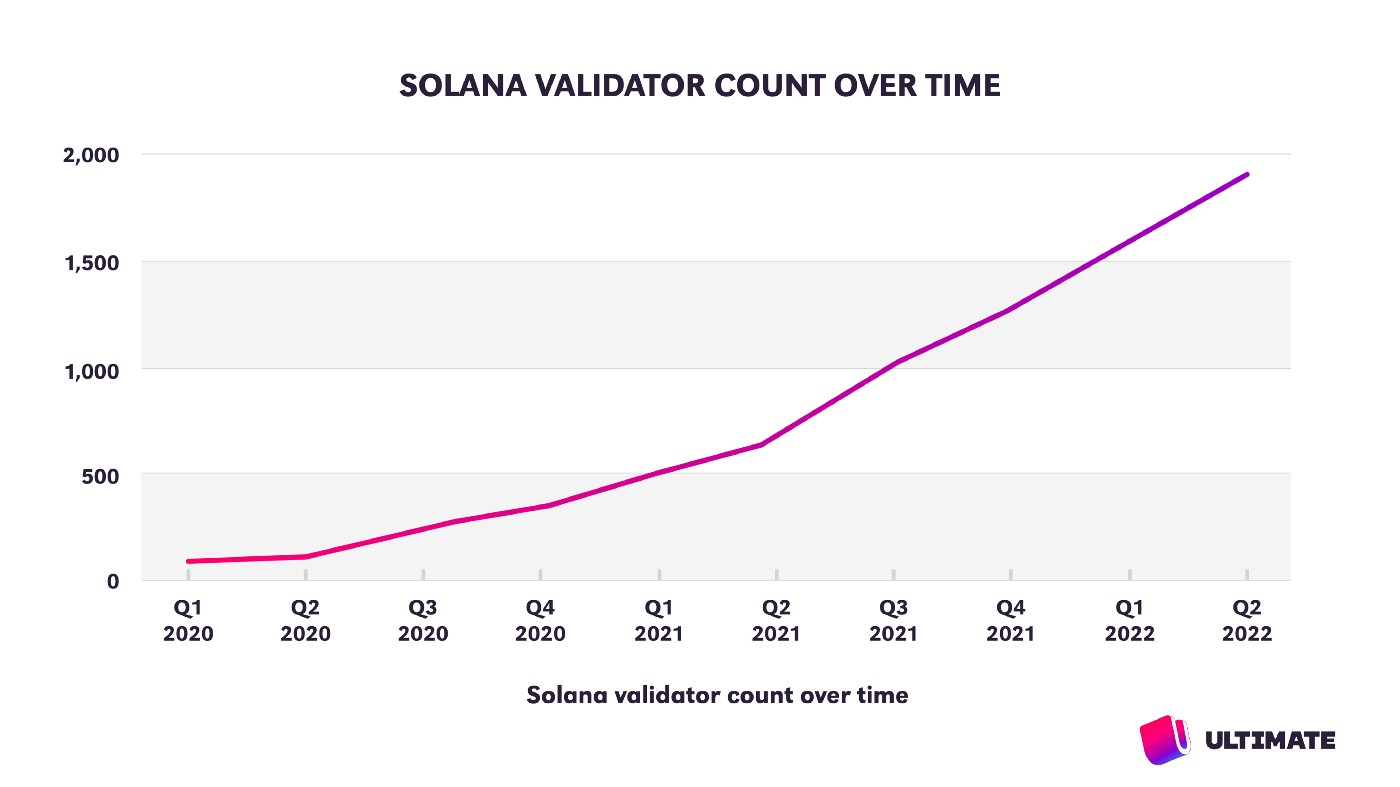 Mạng lưới Solana vẫn gia tăng lượng Validator dù trong downtrend. Nguồn: Medium/@ultimatemoney