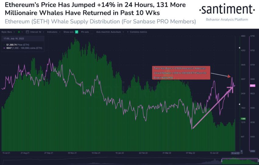 Lượng ví cá voi ETH có số dư 1k-100k ETH. Nguồn: Santiment.