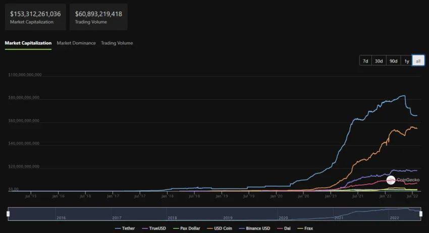 Vốn hóa thị trường stablecoin. Nguồn: CoinGecko