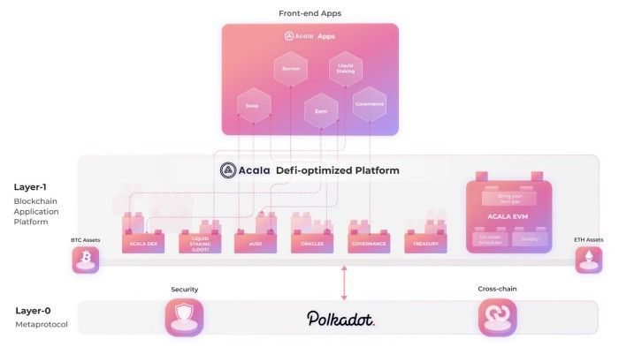 Cấu trúc của Acala network
