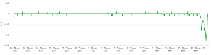HUSD đã bị mất peg