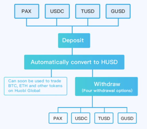 Cách thức hoạt động của HUSD