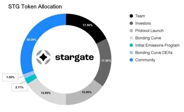 Cơ chế phân bổ token STG