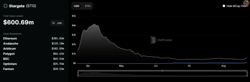 TVL Stargate Finance