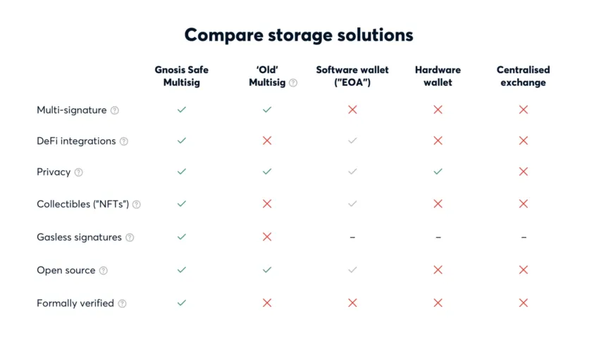 So sánh Safe với các giải pháp khác