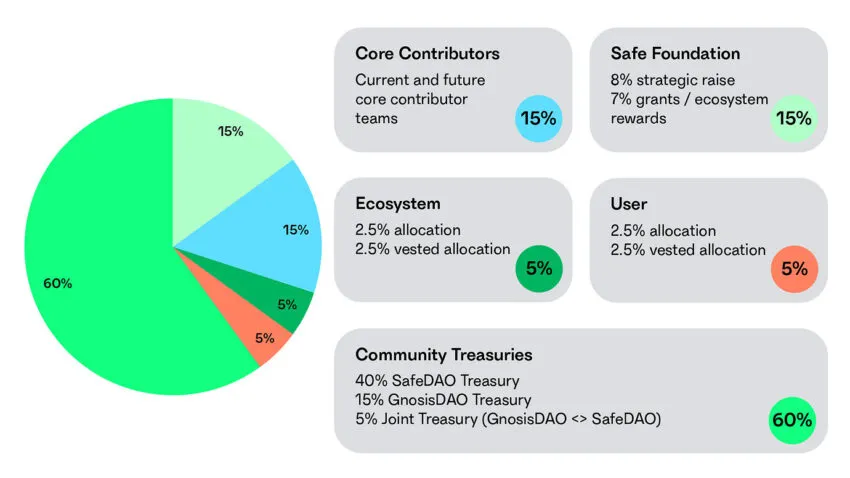 Kế hoạch phân bổ SAFE token