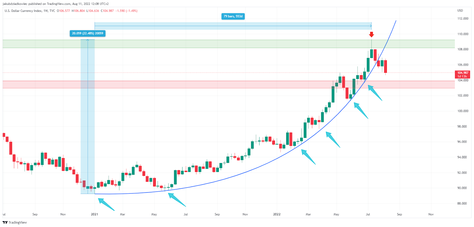 biểu đồ dxy