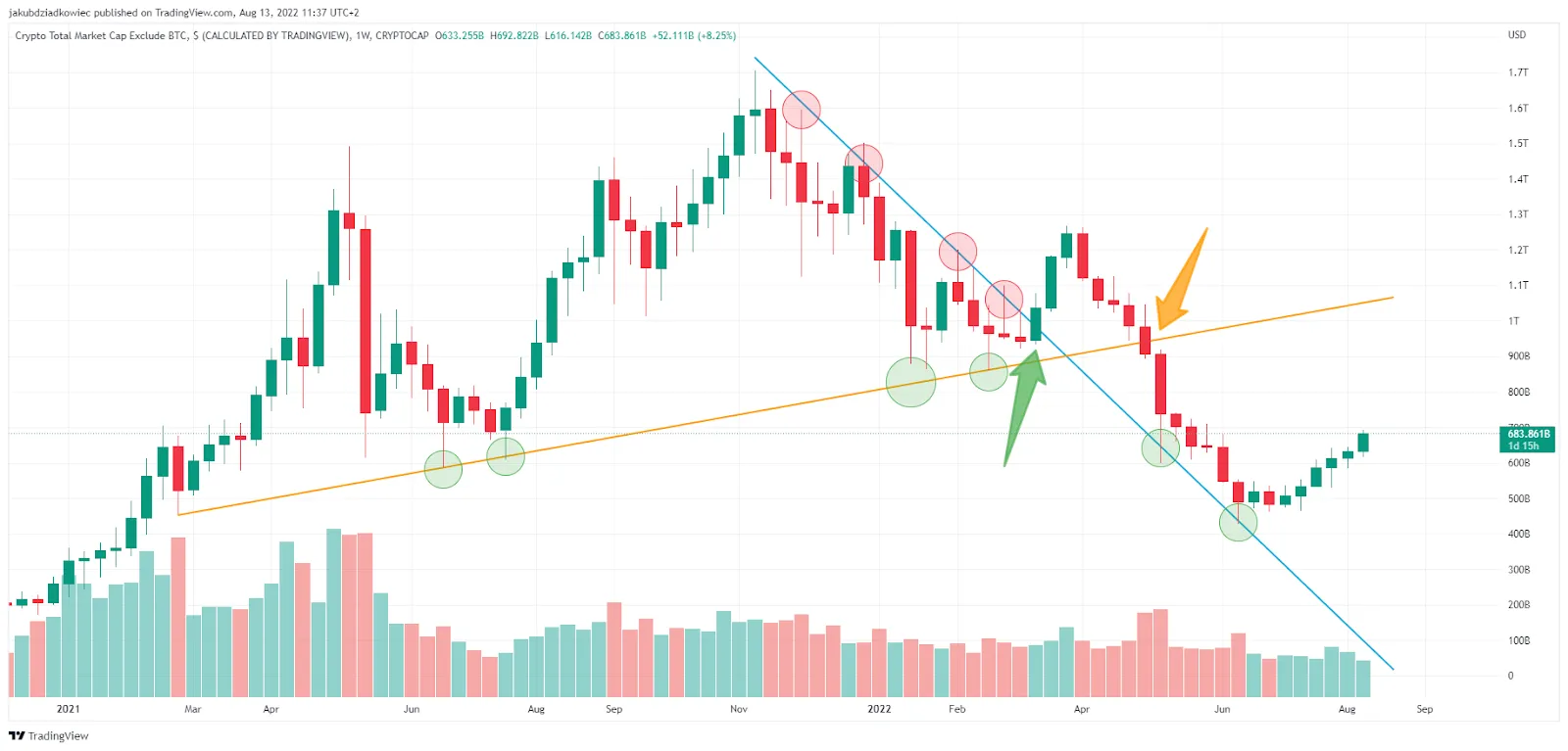 Biểu đồ TOTAL2 theo Tradingview