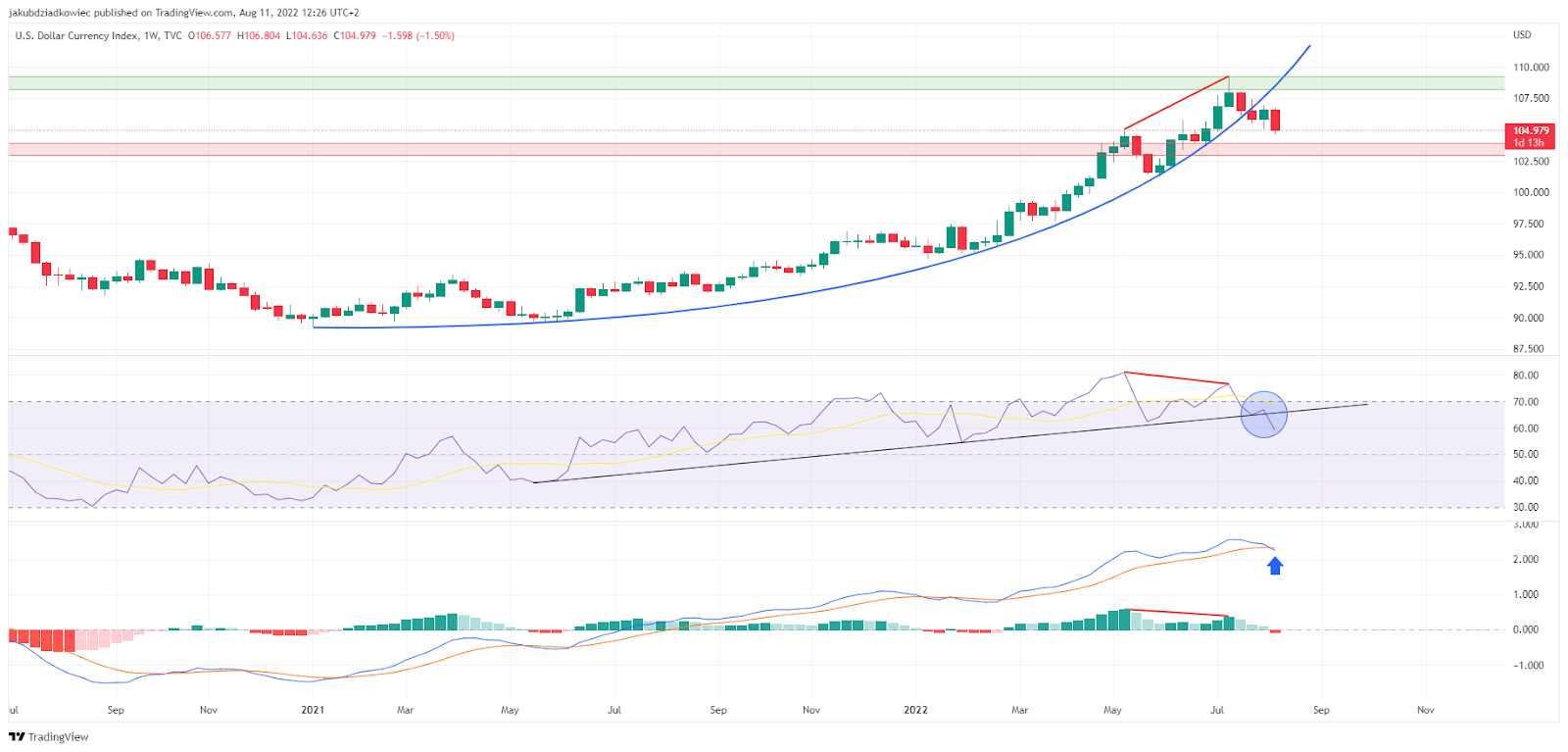 biểu đồ dxy