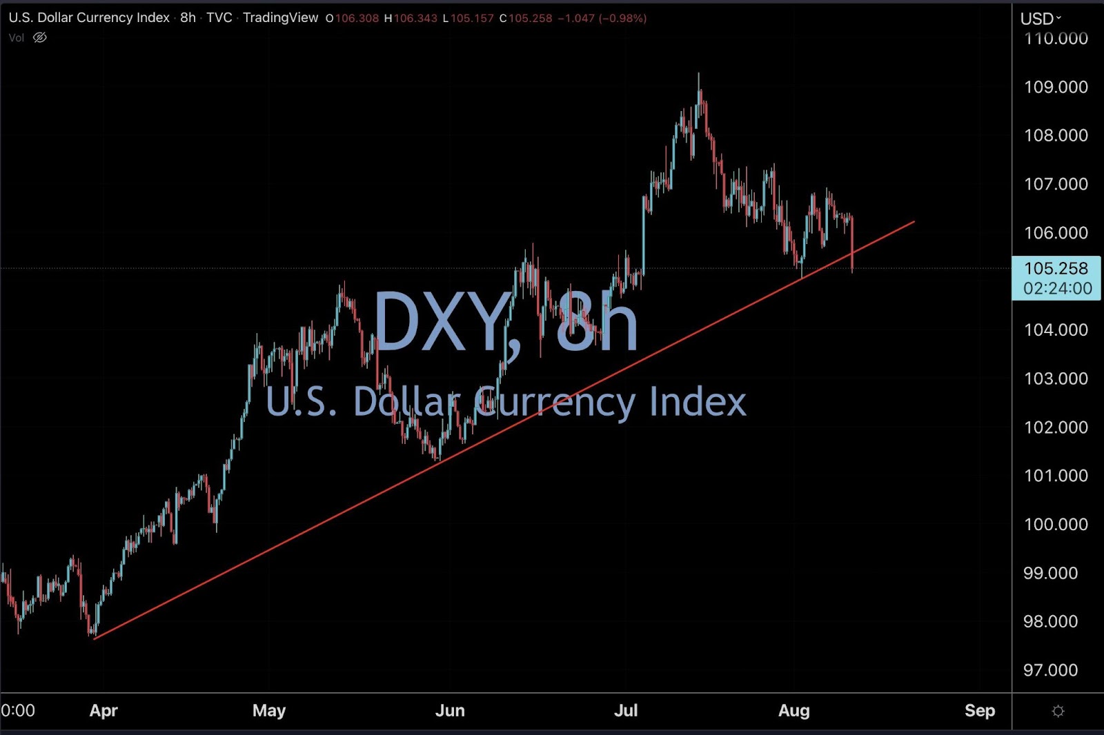 biểu đồ dxy khung 8h của @jclcapital