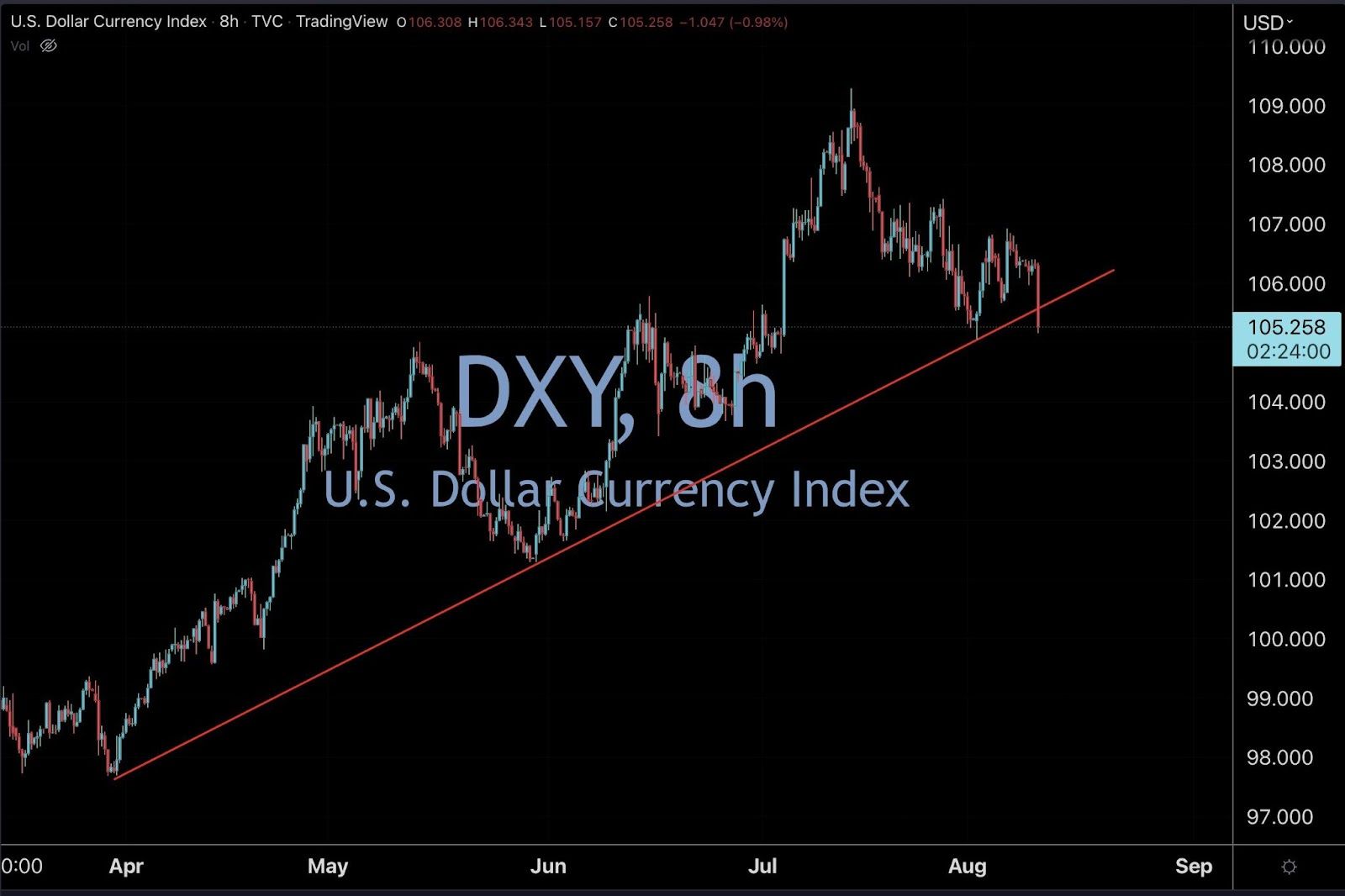 biểu đồ dxy khung 8h của @jclcapital