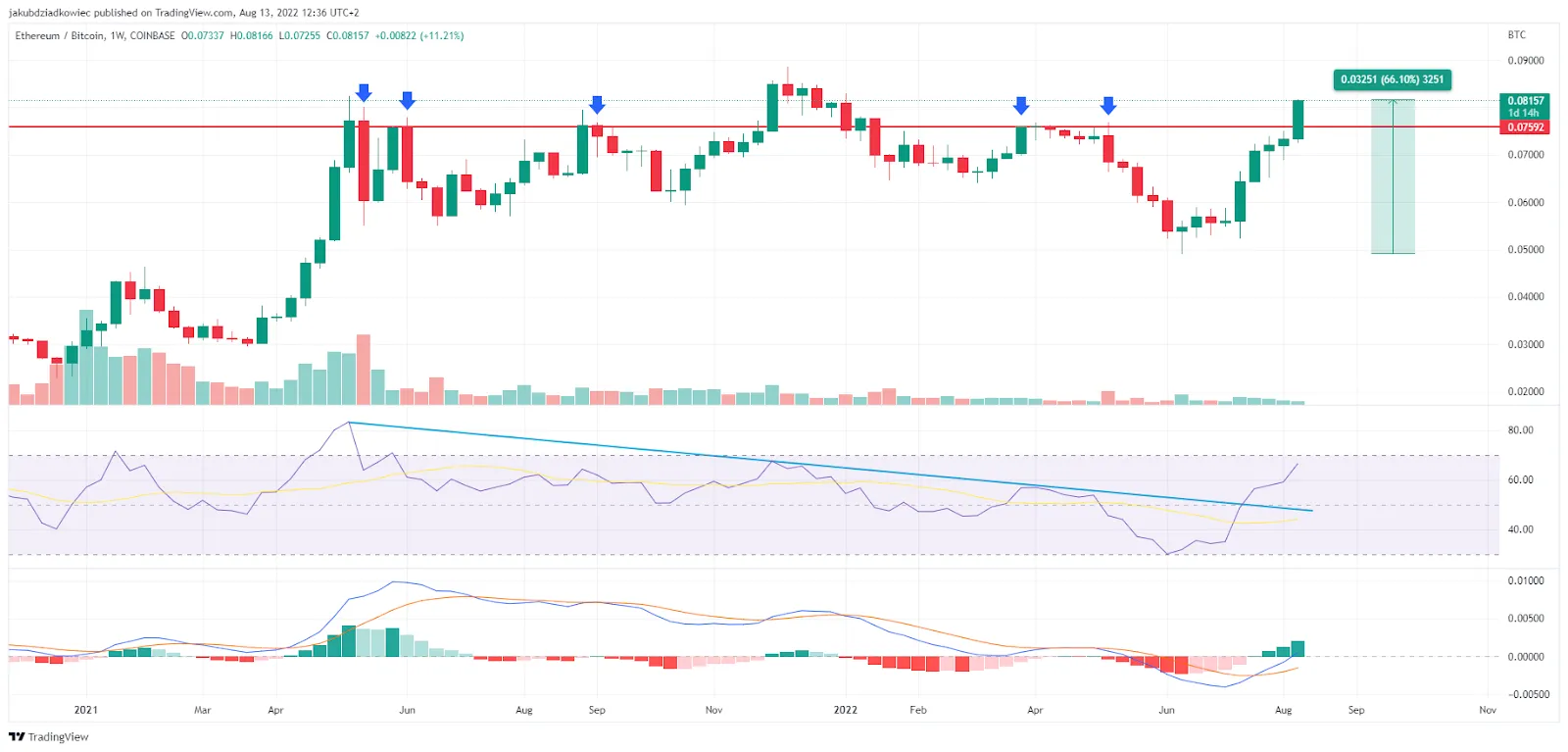 Biểu đồ ETH/BTC theo Tradingview